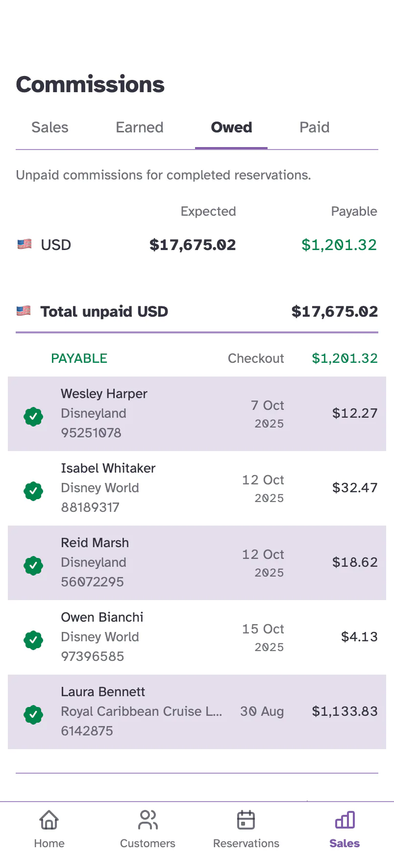 An agent's Owed tab in Kindra AI: $1,201.32 payable across five bookings, including $1,133.83 for a Royal Caribbean cruise